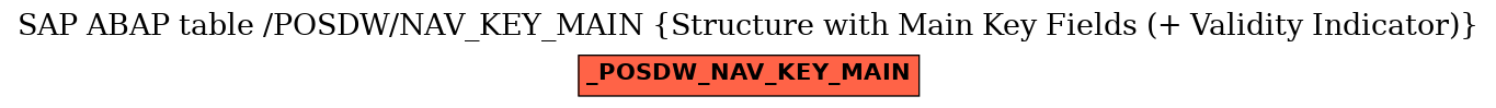 E-R Diagram for table /POSDW/NAV_KEY_MAIN (Structure with Main Key Fields (+ Validity Indicator))
