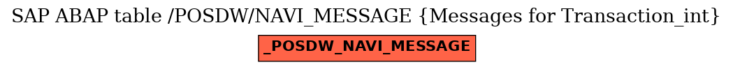 E-R Diagram for table /POSDW/NAVI_MESSAGE (Messages for Transaction_int)