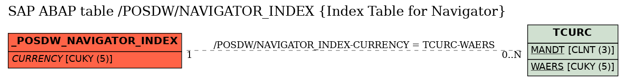 E-R Diagram for table /POSDW/NAVIGATOR_INDEX (Index Table for Navigator)