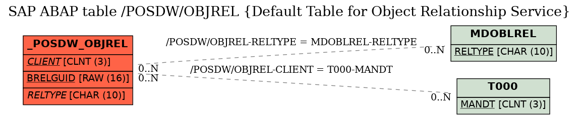 E-R Diagram for table /POSDW/OBJREL (Default Table for Object Relationship Service)