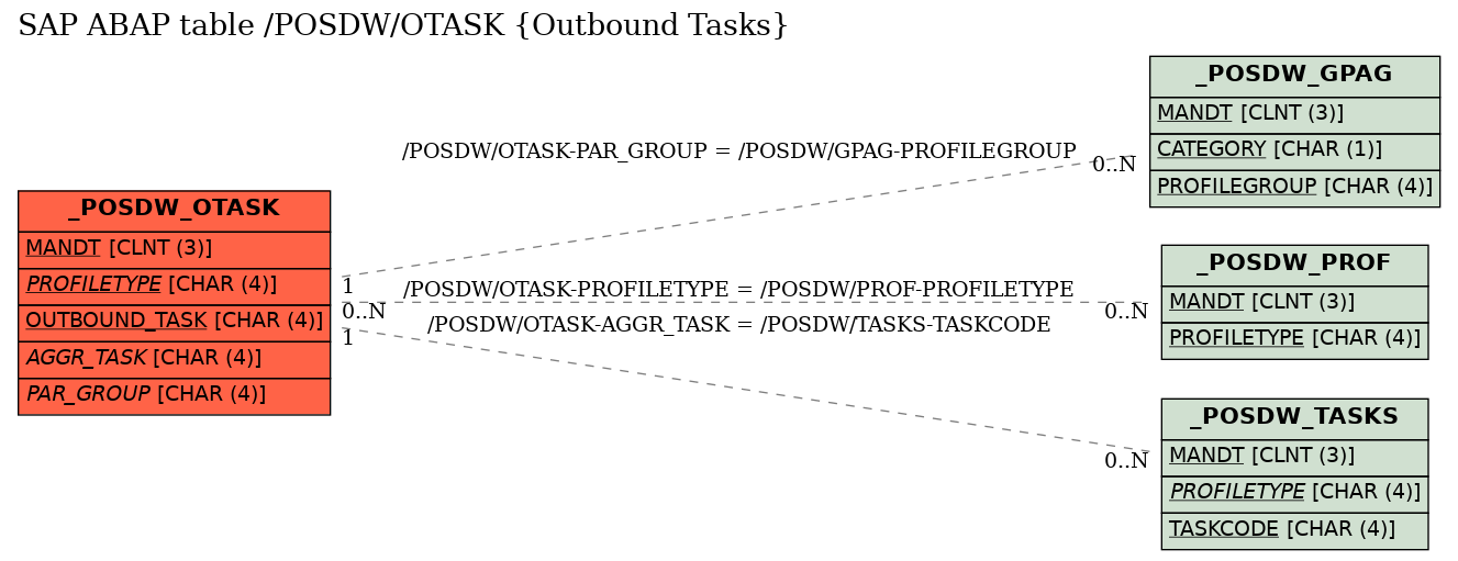 E-R Diagram for table /POSDW/OTASK (Outbound Tasks)