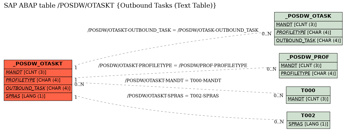 E-R Diagram for table /POSDW/OTASKT (Outbound Tasks (Text Table))