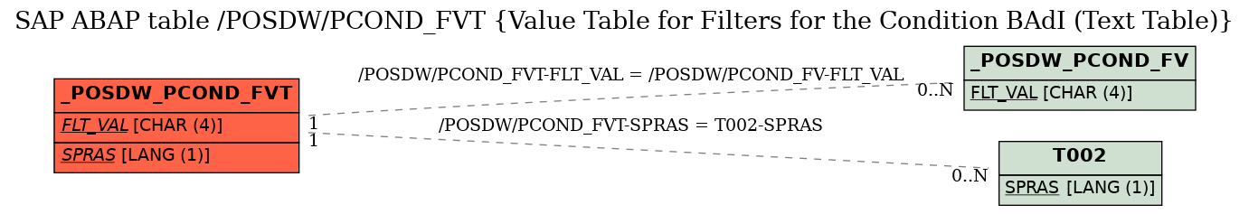 E-R Diagram for table /POSDW/PCOND_FVT (Value Table for Filters for the Condition BAdI (Text Table))