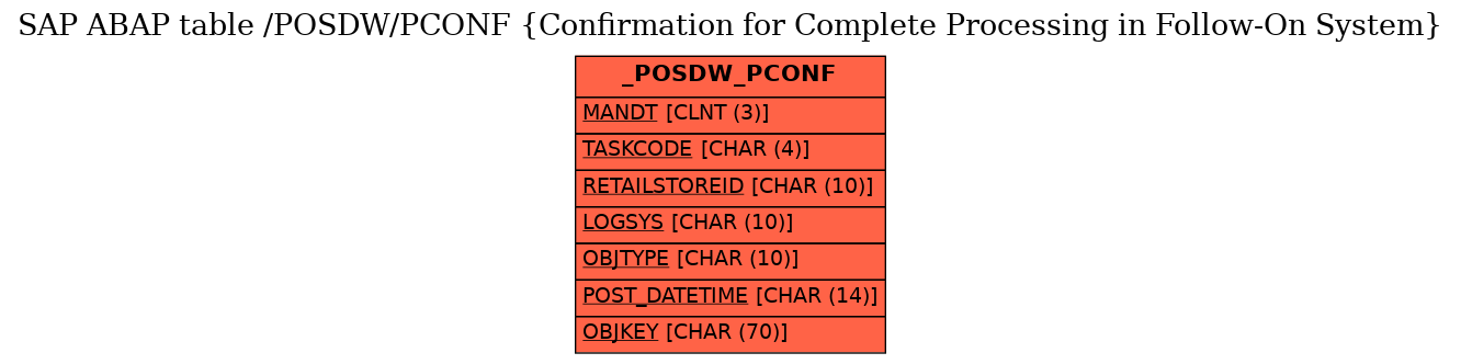 E-R Diagram for table /POSDW/PCONF (Confirmation for Complete Processing in Follow-On System)