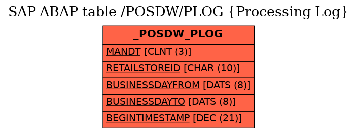 E-R Diagram for table /POSDW/PLOG (Processing Log)