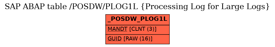 E-R Diagram for table /POSDW/PLOG1L (Processing Log for Large Logs)
