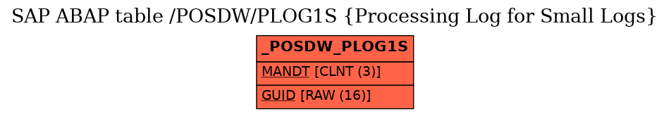 E-R Diagram for table /POSDW/PLOG1S (Processing Log for Small Logs)