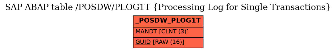 E-R Diagram for table /POSDW/PLOG1T (Processing Log for Single Transactions)