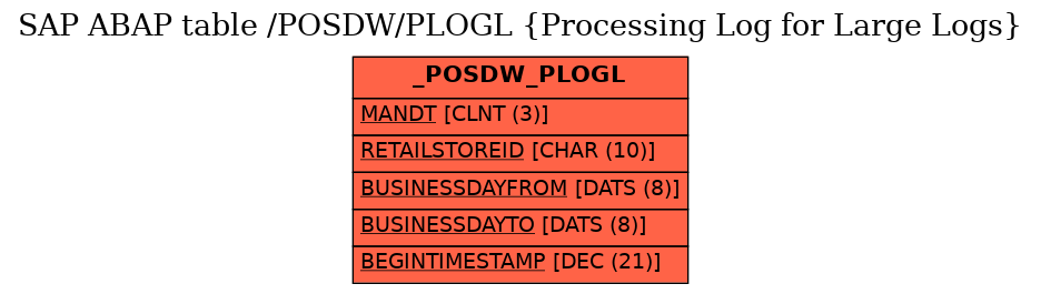 E-R Diagram for table /POSDW/PLOGL (Processing Log for Large Logs)