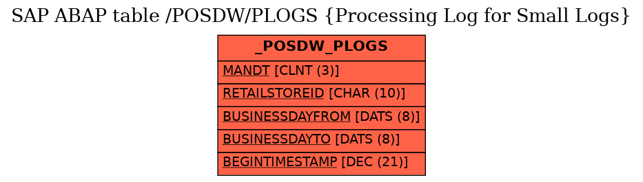 E-R Diagram for table /POSDW/PLOGS (Processing Log for Small Logs)