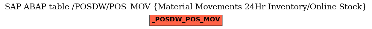 E-R Diagram for table /POSDW/POS_MOV (Material Movements 24Hr Inventory/Online Stock)