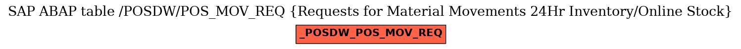 E-R Diagram for table /POSDW/POS_MOV_REQ (Requests for Material Movements 24Hr Inventory/Online Stock)