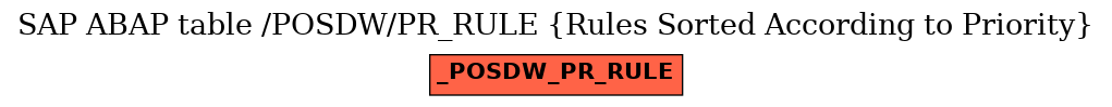 E-R Diagram for table /POSDW/PR_RULE (Rules Sorted According to Priority)