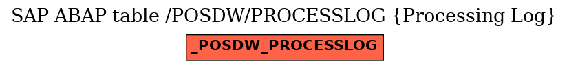 E-R Diagram for table /POSDW/PROCESSLOG (Processing Log)