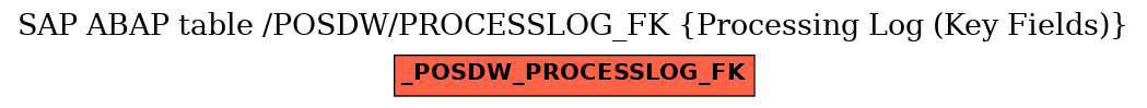 E-R Diagram for table /POSDW/PROCESSLOG_FK (Processing Log (Key Fields))