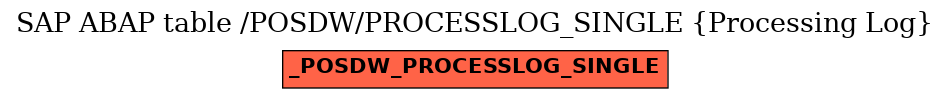 E-R Diagram for table /POSDW/PROCESSLOG_SINGLE (Processing Log)