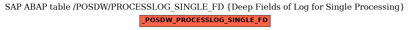 E-R Diagram for table /POSDW/PROCESSLOG_SINGLE_FD (Deep Fields of Log for Single Processing)