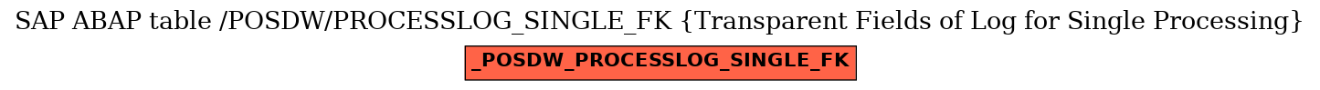 E-R Diagram for table /POSDW/PROCESSLOG_SINGLE_FK (Transparent Fields of Log for Single Processing)