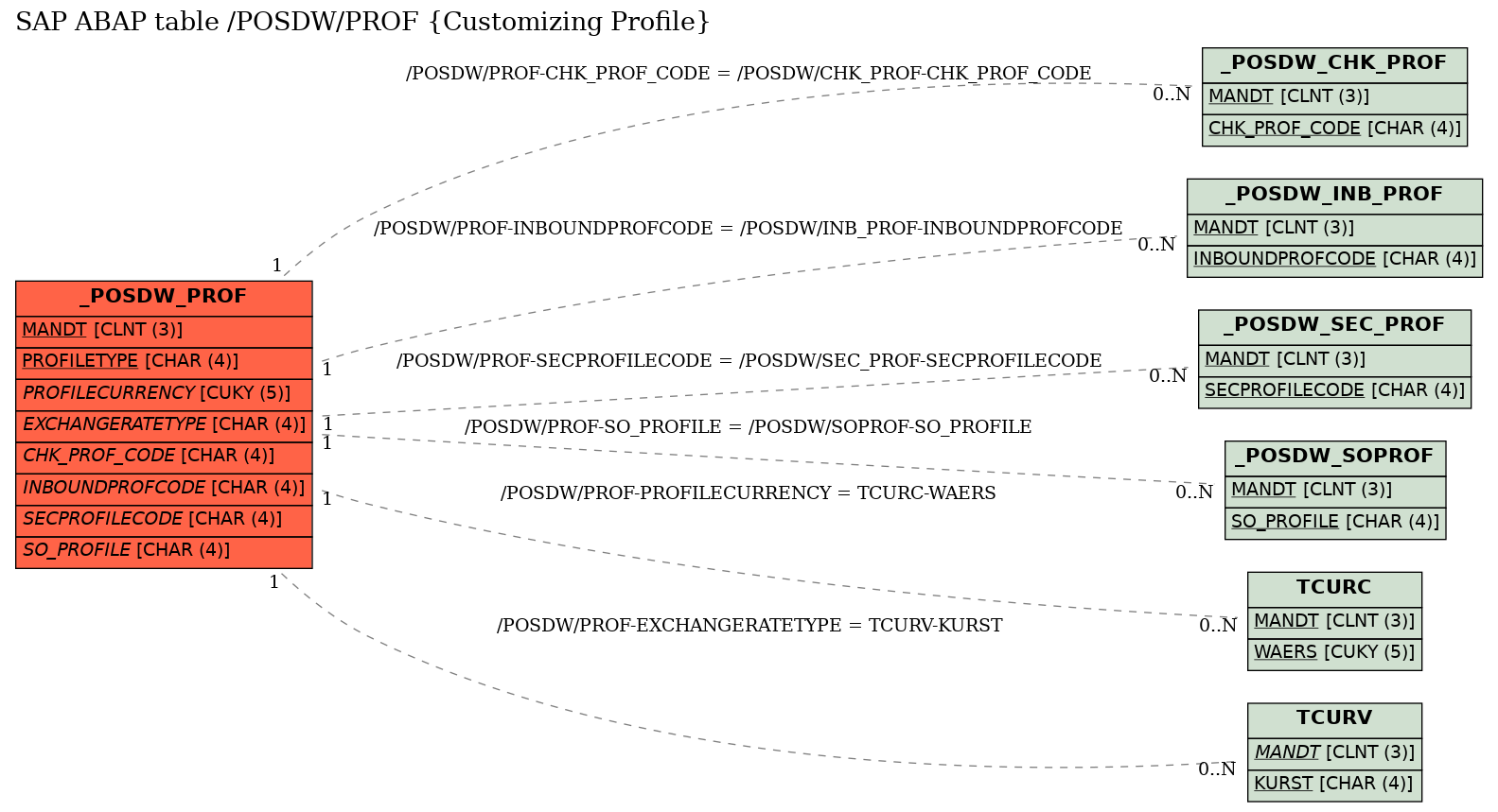 E-R Diagram for table /POSDW/PROF (Customizing Profile)