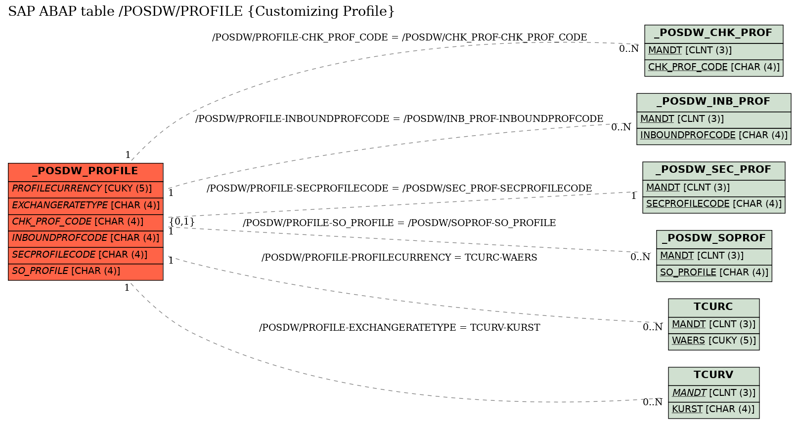 E-R Diagram for table /POSDW/PROFILE (Customizing Profile)