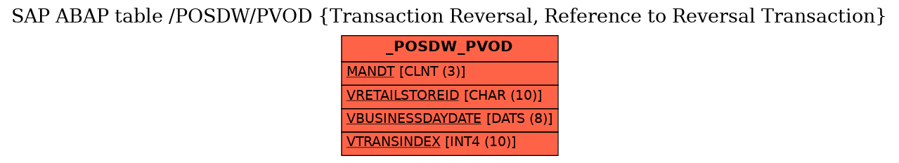 E-R Diagram for table /POSDW/PVOD (Transaction Reversal, Reference to Reversal Transaction)
