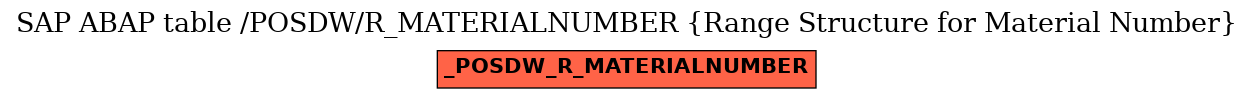 E-R Diagram for table /POSDW/R_MATERIALNUMBER (Range Structure for Material Number)