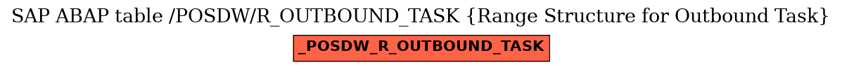 E-R Diagram for table /POSDW/R_OUTBOUND_TASK (Range Structure for Outbound Task)