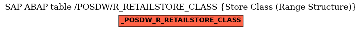 E-R Diagram for table /POSDW/R_RETAILSTORE_CLASS (Store Class (Range Structure))