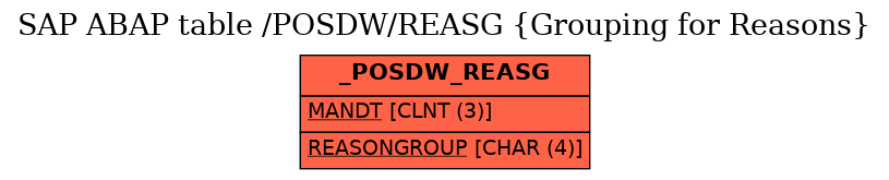 E-R Diagram for table /POSDW/REASG (Grouping for Reasons)