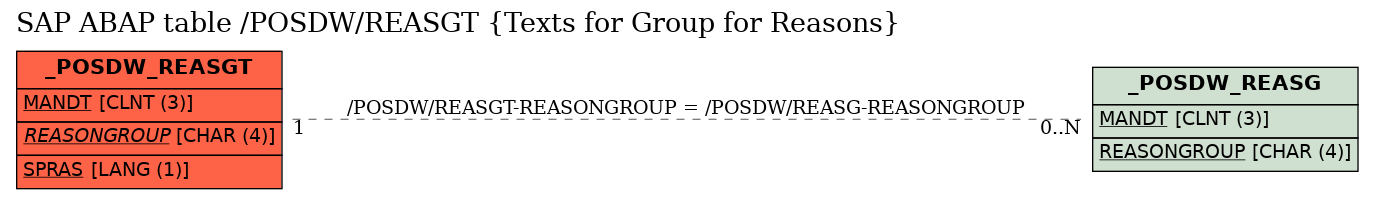 E-R Diagram for table /POSDW/REASGT (Texts for Group for Reasons)