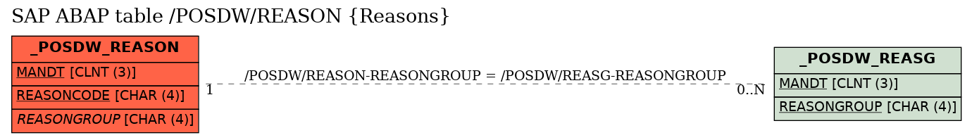 E-R Diagram for table /POSDW/REASON (Reasons)