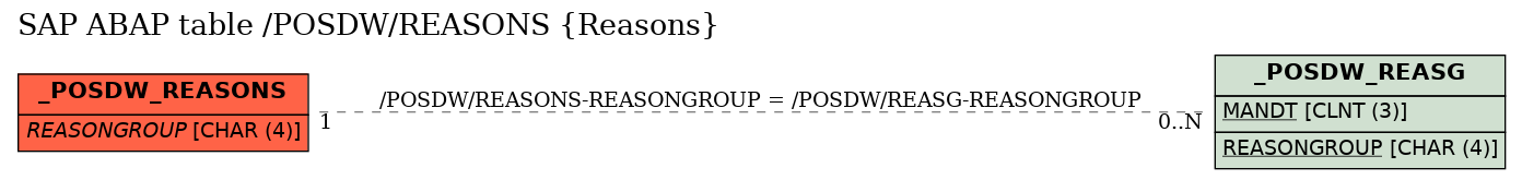 E-R Diagram for table /POSDW/REASONS (Reasons)