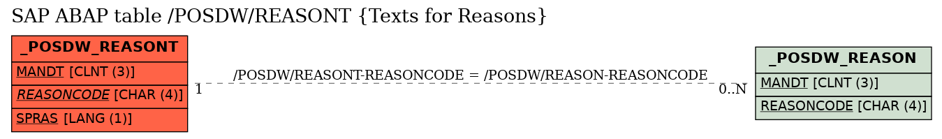 E-R Diagram for table /POSDW/REASONT (Texts for Reasons)