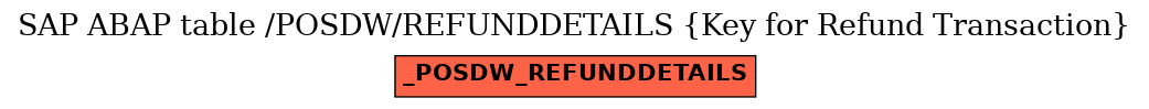 E-R Diagram for table /POSDW/REFUNDDETAILS (Key for Refund Transaction)