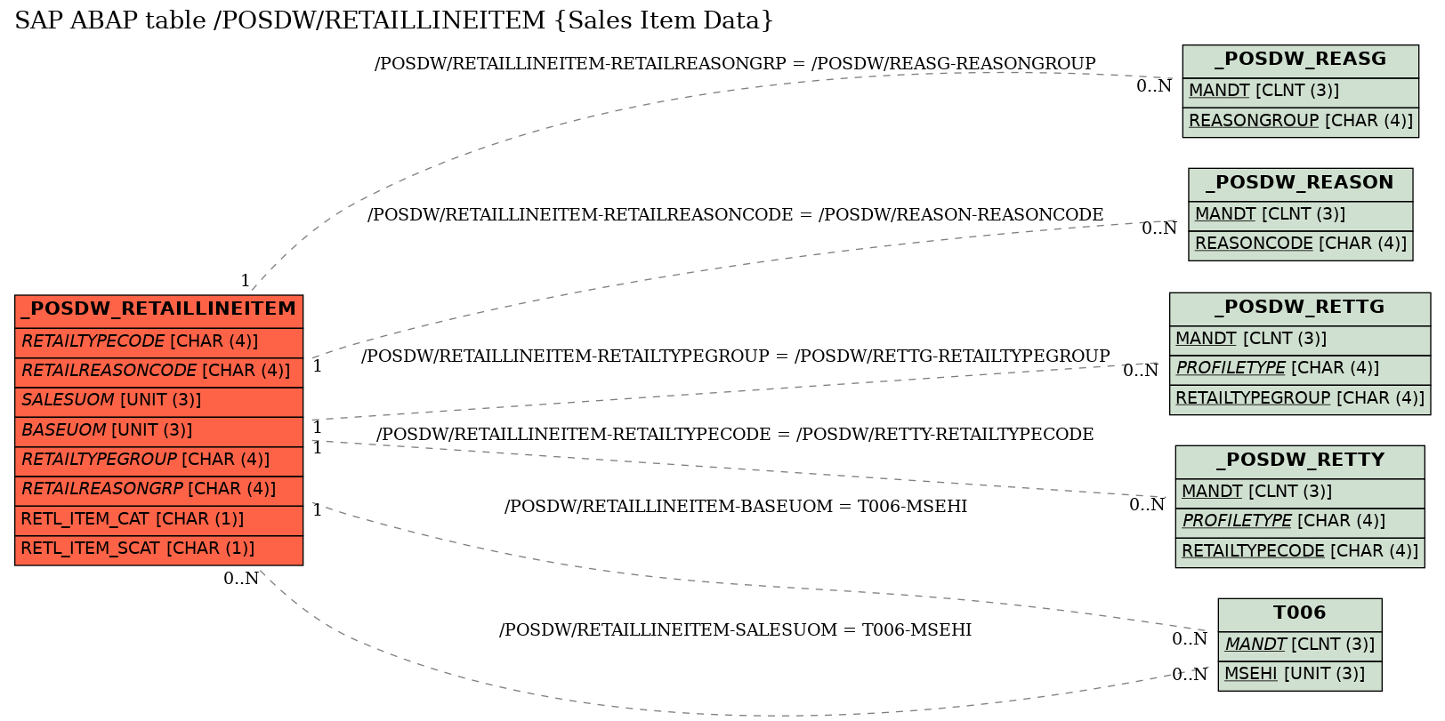 E-R Diagram for table /POSDW/RETAILLINEITEM (Sales Item Data)