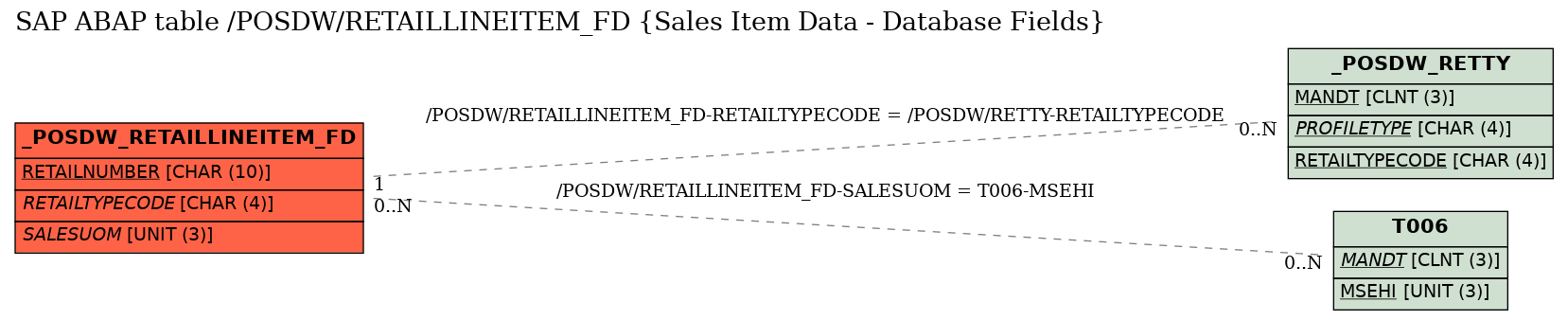 E-R Diagram for table /POSDW/RETAILLINEITEM_FD (Sales Item Data - Database Fields)