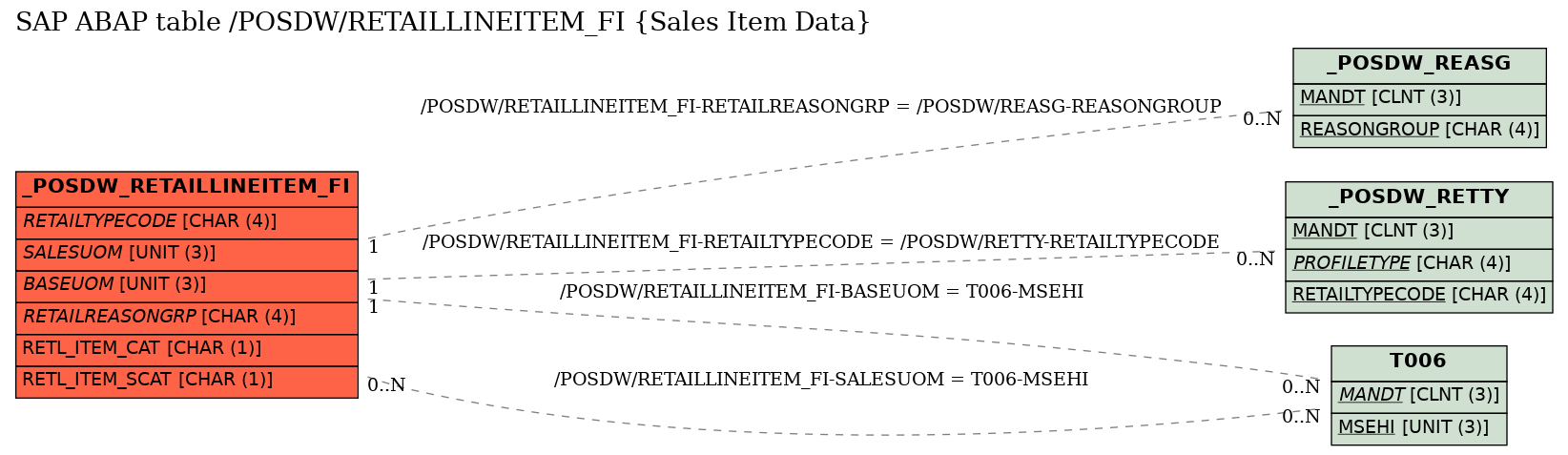 E-R Diagram for table /POSDW/RETAILLINEITEM_FI (Sales Item Data)
