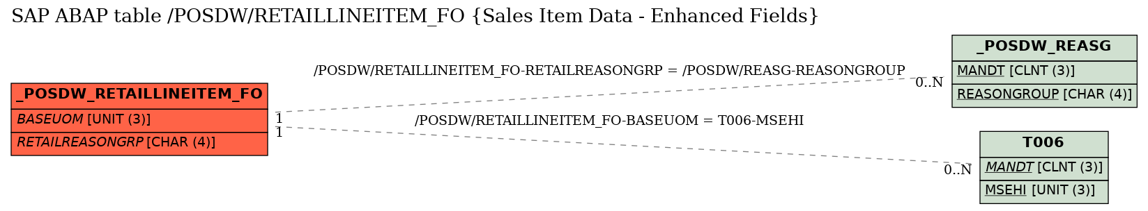 E-R Diagram for table /POSDW/RETAILLINEITEM_FO (Sales Item Data - Enhanced Fields)