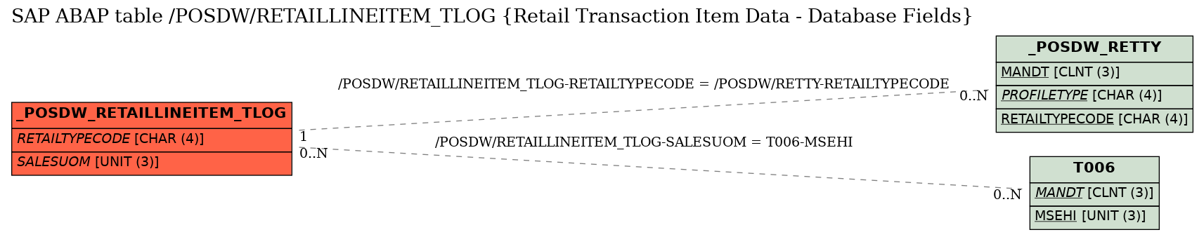 E-R Diagram for table /POSDW/RETAILLINEITEM_TLOG (Retail Transaction Item Data - Database Fields)