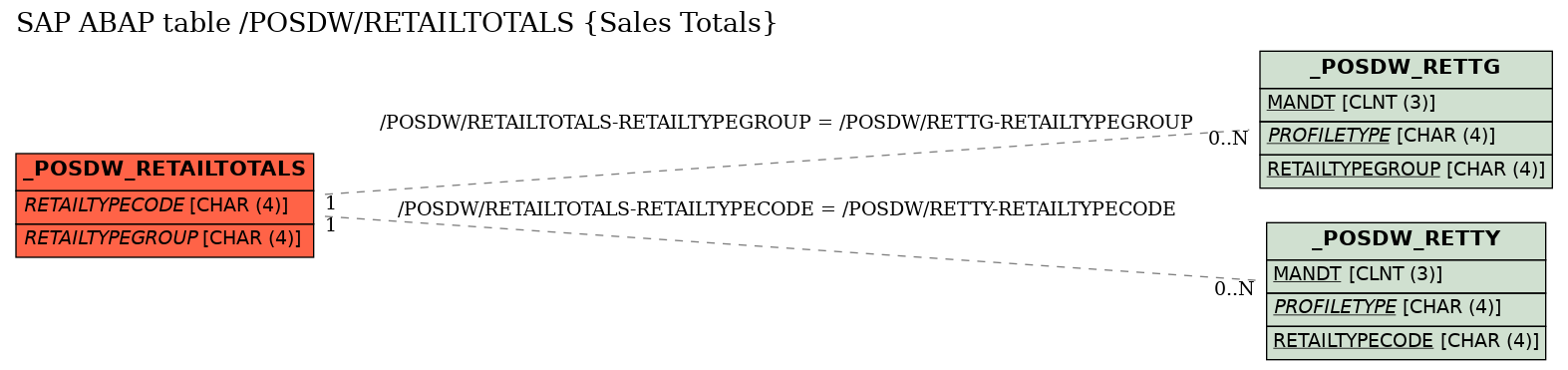 E-R Diagram for table /POSDW/RETAILTOTALS (Sales Totals)