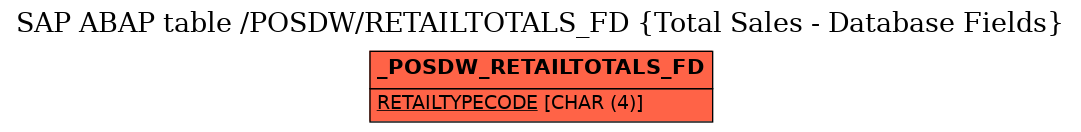 E-R Diagram for table /POSDW/RETAILTOTALS_FD (Total Sales - Database Fields)
