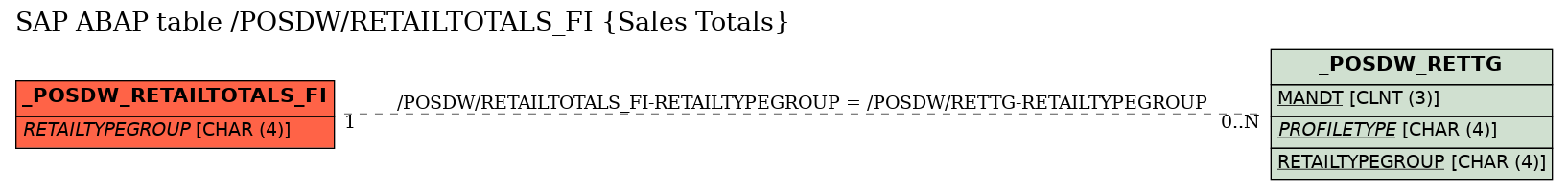 E-R Diagram for table /POSDW/RETAILTOTALS_FI (Sales Totals)