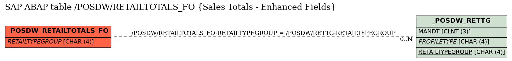 E-R Diagram for table /POSDW/RETAILTOTALS_FO (Sales Totals - Enhanced Fields)