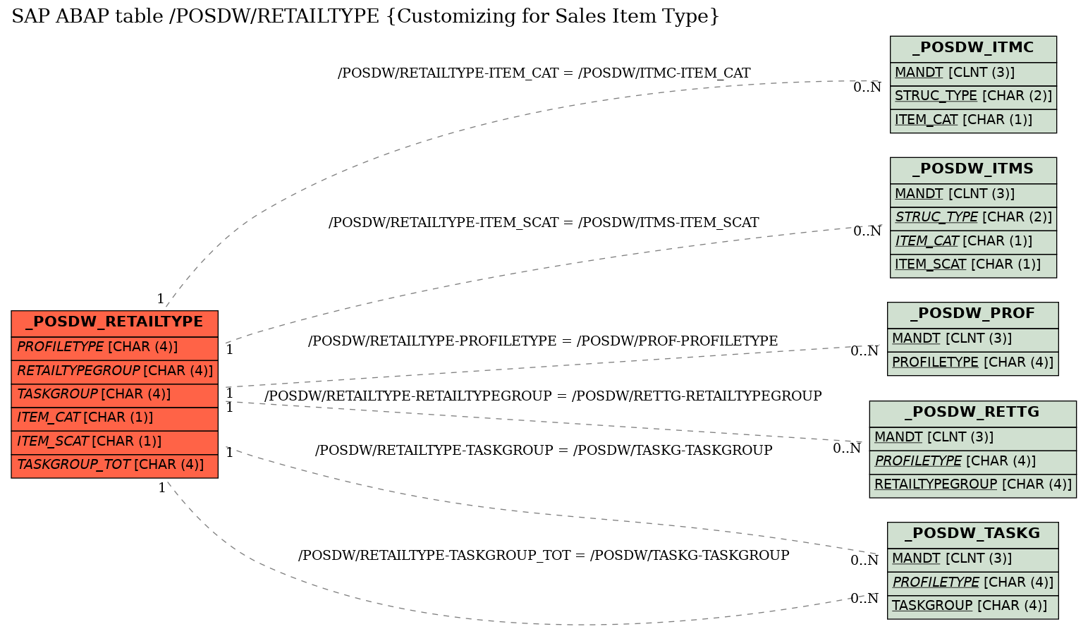 E-R Diagram for table /POSDW/RETAILTYPE (Customizing for Sales Item Type)