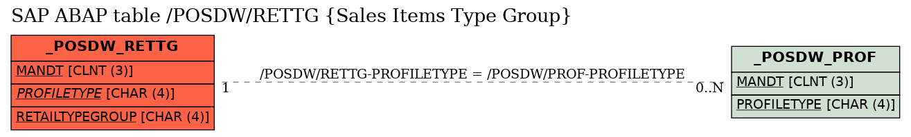 E-R Diagram for table /POSDW/RETTG (Sales Items Type Group)