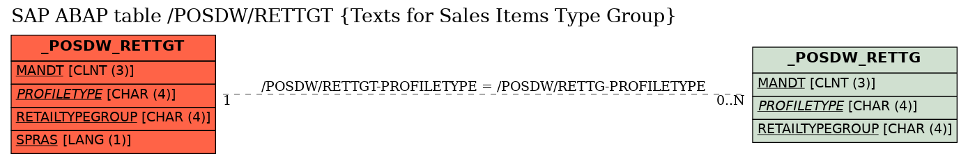 E-R Diagram for table /POSDW/RETTGT (Texts for Sales Items Type Group)