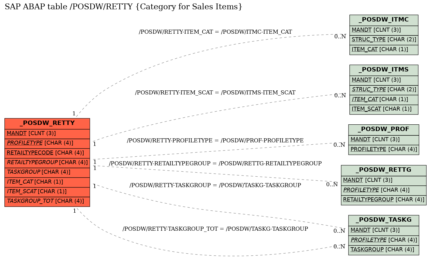 E-R Diagram for table /POSDW/RETTY (Category for Sales Items)