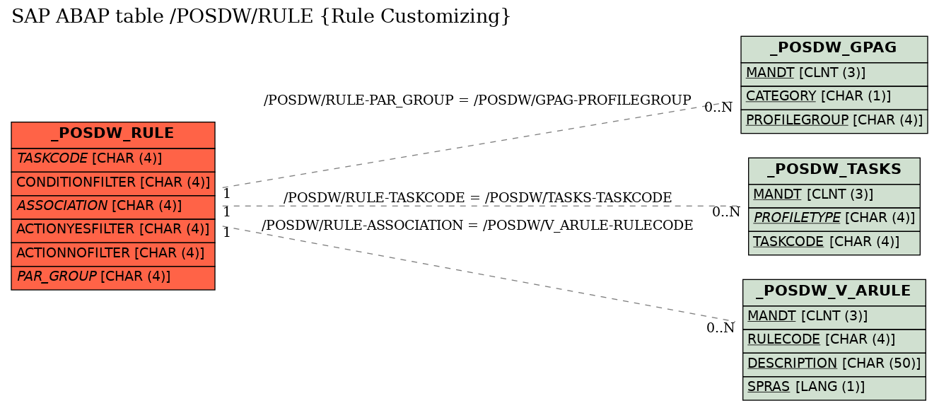 E-R Diagram for table /POSDW/RULE (Rule Customizing)