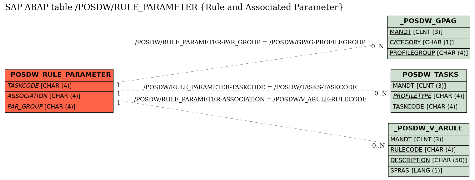 E-R Diagram for table /POSDW/RULE_PARAMETER (Rule and Associated Parameter)