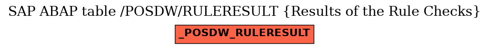 E-R Diagram for table /POSDW/RULERESULT (Results of the Rule Checks)